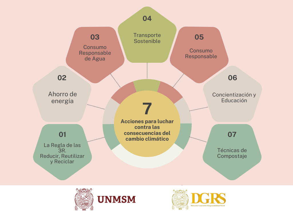 7 Acciones para Combatir el Cambio Climático